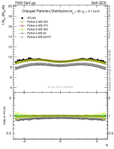 Plot of eta in 7000 GeV pp collisions