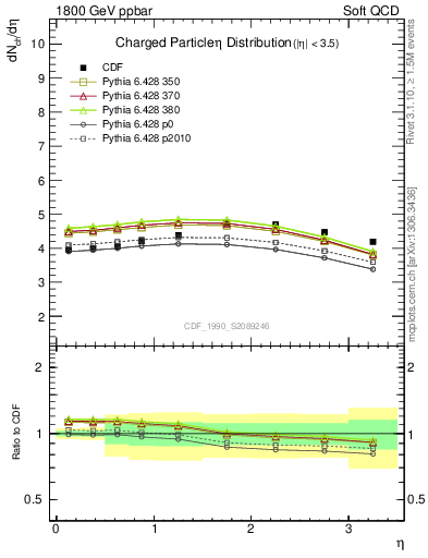 Plot of eta in 1800 GeV ppbar collisions