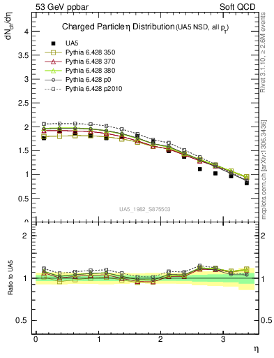 Plot of eta in 53 GeV ppbar collisions