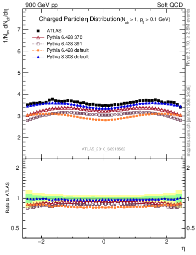 Plot of eta in 900 GeV pp collisions