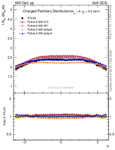 Plot of eta in 900 GeV pp collisions