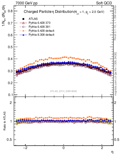 Plot of eta in 7000 GeV pp collisions