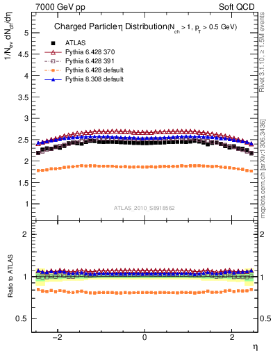 Plot of eta in 7000 GeV pp collisions