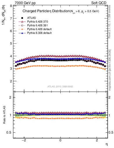 Plot of eta in 7000 GeV pp collisions
