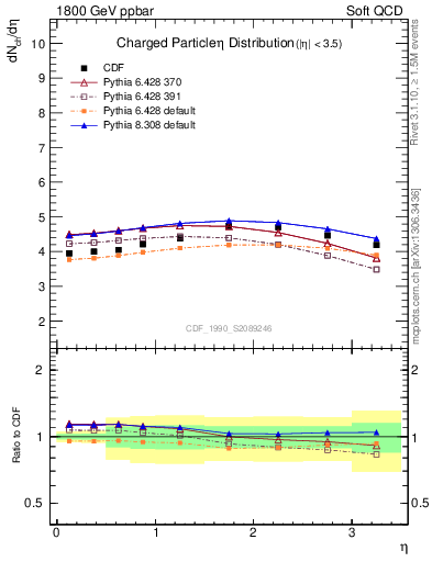 Plot of eta in 1800 GeV ppbar collisions