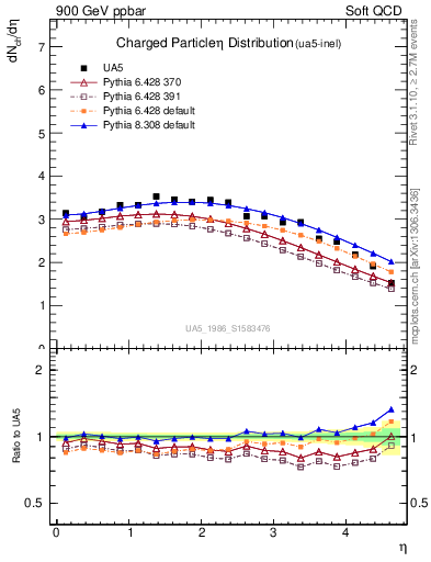Plot of eta in 900 GeV ppbar collisions