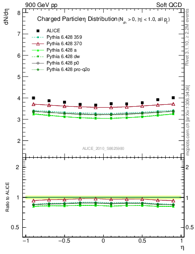 Plot of eta in 900 GeV pp collisions
