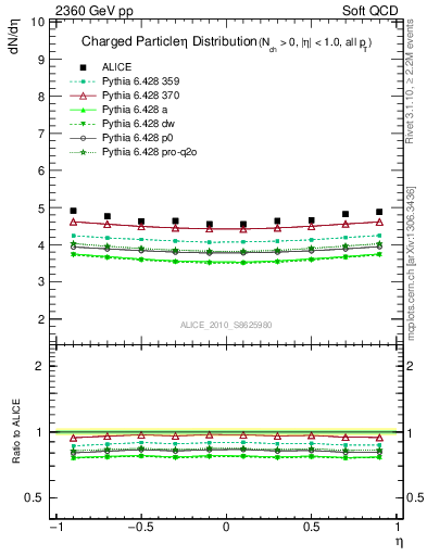 Plot of eta in 2360 GeV pp collisions