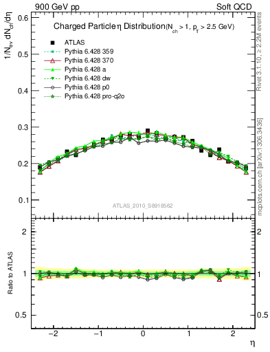 Plot of eta in 900 GeV pp collisions