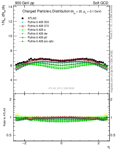Plot of eta in 900 GeV pp collisions