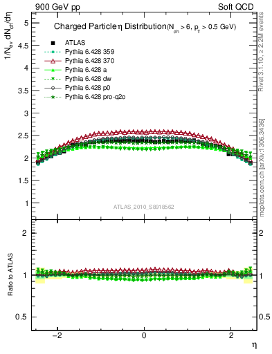 Plot of eta in 900 GeV pp collisions
