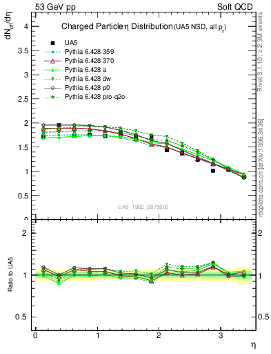 Plot of eta in 53 GeV pp collisions