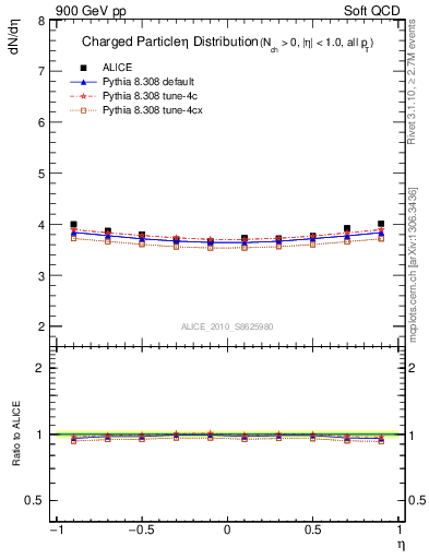 Plot of eta in 900 GeV pp collisions