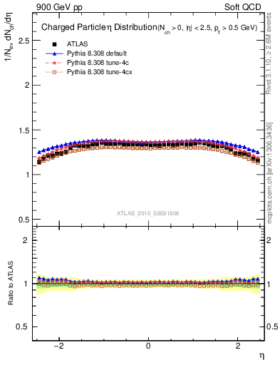Plot of eta in 900 GeV pp collisions