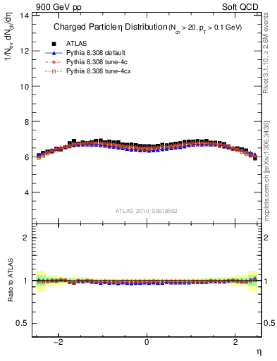 Plot of eta in 900 GeV pp collisions
