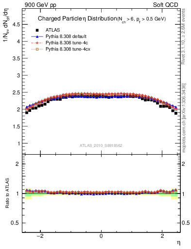 Plot of eta in 900 GeV pp collisions