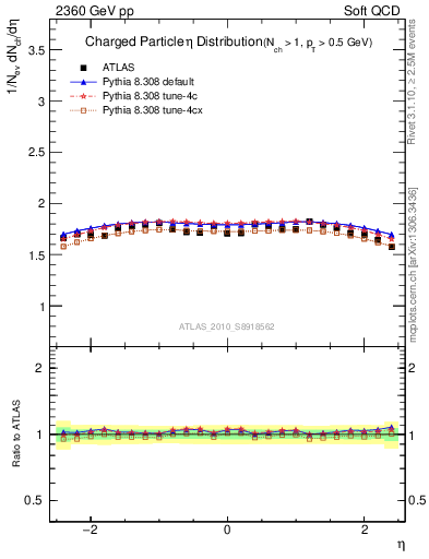 Plot of eta in 2360 GeV pp collisions