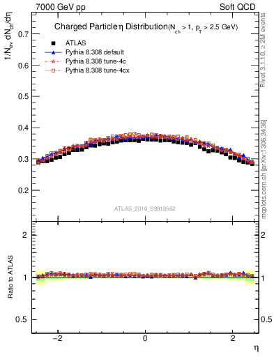 Plot of eta in 7000 GeV pp collisions