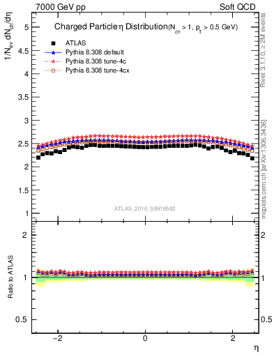 Plot of eta in 7000 GeV pp collisions