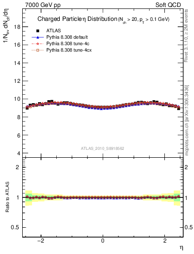 Plot of eta in 7000 GeV pp collisions