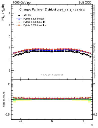 Plot of eta in 7000 GeV pp collisions