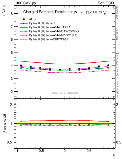 Plot of eta in 900 GeV pp collisions