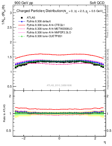 Plot of eta in 900 GeV pp collisions