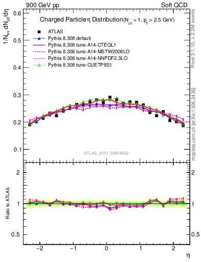 Plot of eta in 900 GeV pp collisions