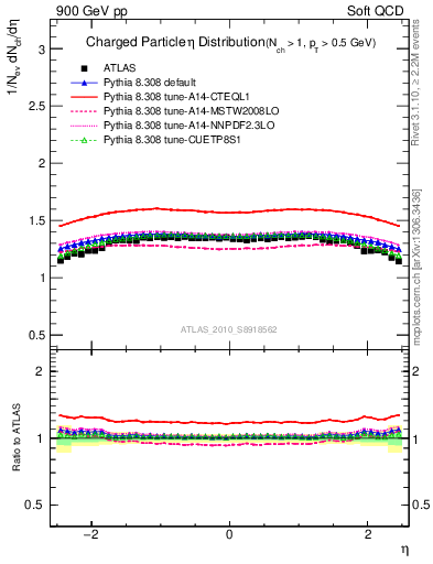 Plot of eta in 900 GeV pp collisions