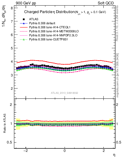 Plot of eta in 900 GeV pp collisions