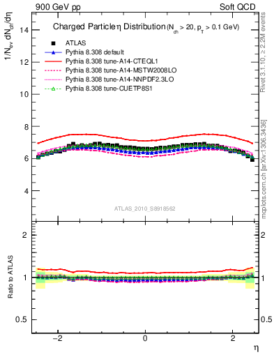 Plot of eta in 900 GeV pp collisions