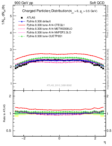 Plot of eta in 900 GeV pp collisions