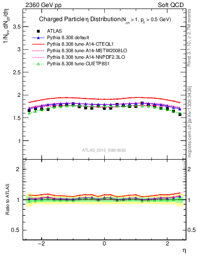 Plot of eta in 2360 GeV pp collisions