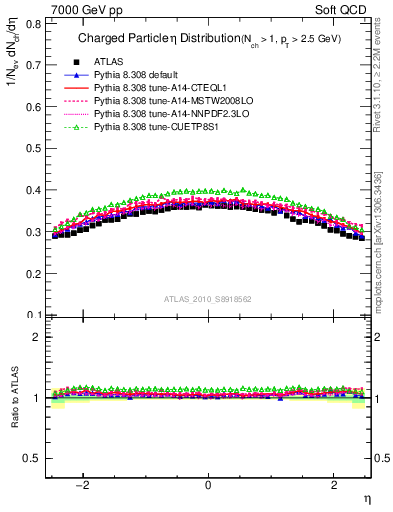 Plot of eta in 7000 GeV pp collisions