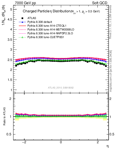 Plot of eta in 7000 GeV pp collisions
