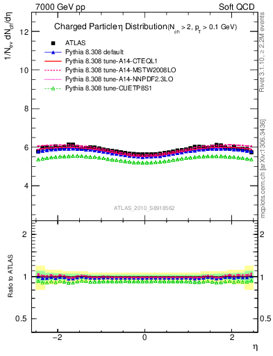 Plot of eta in 7000 GeV pp collisions