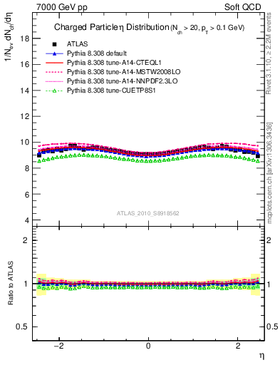 Plot of eta in 7000 GeV pp collisions