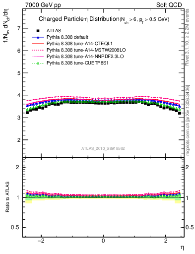 Plot of eta in 7000 GeV pp collisions