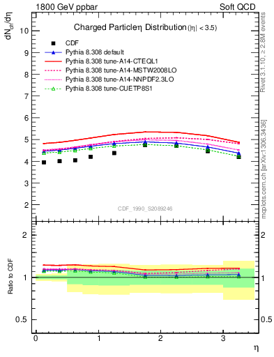 Plot of eta in 1800 GeV ppbar collisions