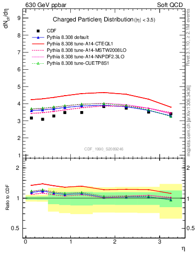 Plot of eta in 630 GeV ppbar collisions
