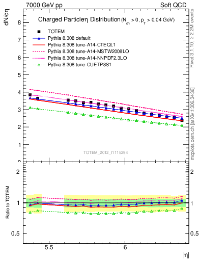 Plot of eta in 7000 GeV pp collisions