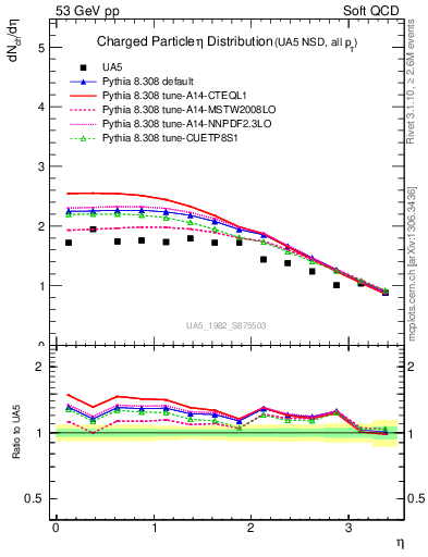 Plot of eta in 53 GeV pp collisions