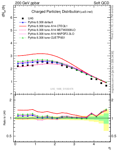 Plot of eta in 200 GeV ppbar collisions