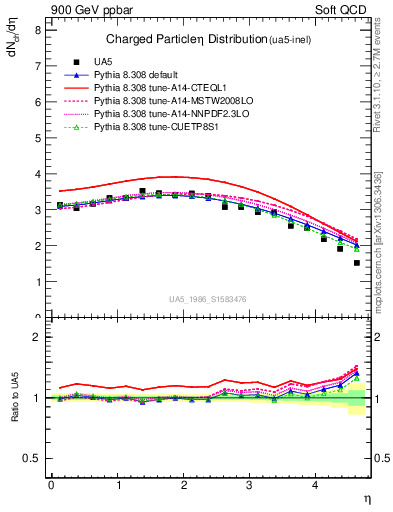 Plot of eta in 900 GeV ppbar collisions
