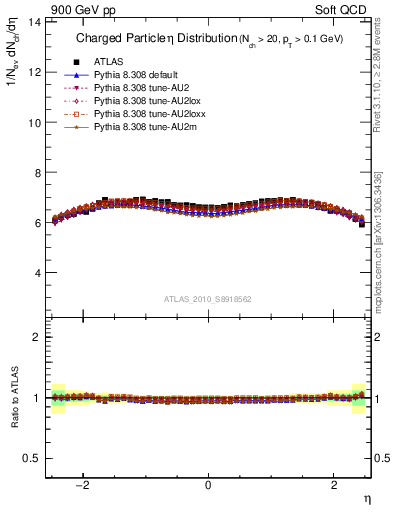 Plot of eta in 900 GeV pp collisions