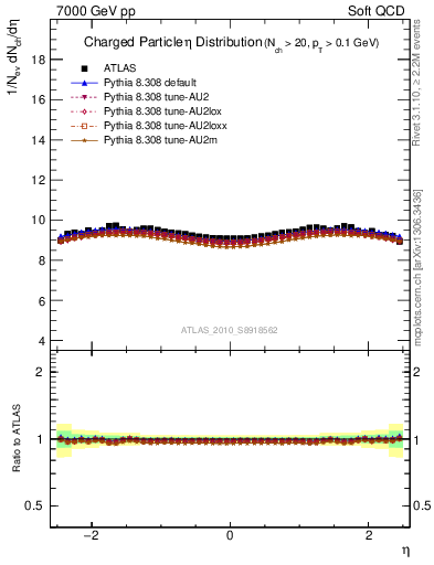 Plot of eta in 7000 GeV pp collisions