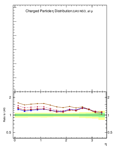 Plot of eta in 53 GeV ppbar collisions