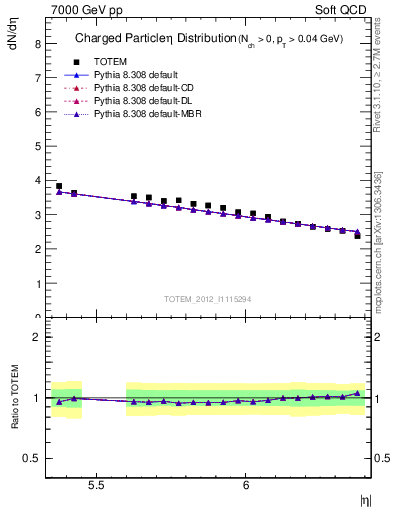 Plot of eta in 7000 GeV pp collisions