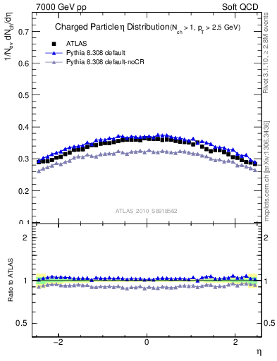 Plot of eta in 7000 GeV pp collisions