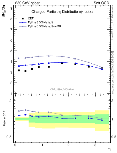 Plot of eta in 630 GeV ppbar collisions